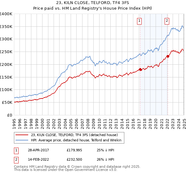 23, KILN CLOSE, TELFORD, TF4 3FS: Price paid vs HM Land Registry's House Price Index