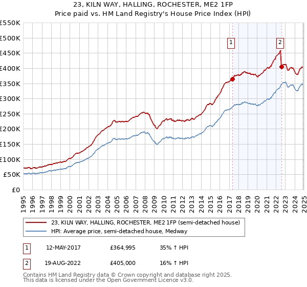 23, KILN WAY, HALLING, ROCHESTER, ME2 1FP: Price paid vs HM Land Registry's House Price Index