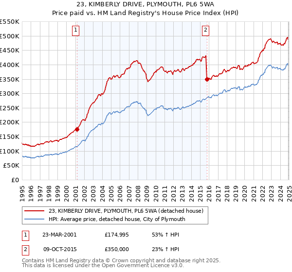 23, KIMBERLY DRIVE, PLYMOUTH, PL6 5WA: Price paid vs HM Land Registry's House Price Index