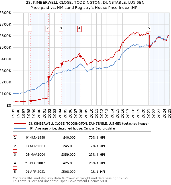 23, KIMBERWELL CLOSE, TODDINGTON, DUNSTABLE, LU5 6EN: Price paid vs HM Land Registry's House Price Index