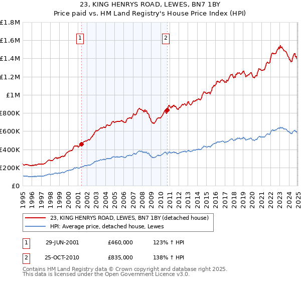 23, KING HENRYS ROAD, LEWES, BN7 1BY: Price paid vs HM Land Registry's House Price Index