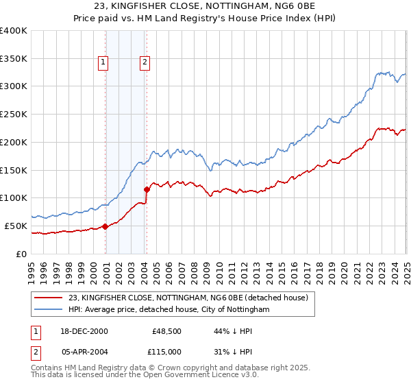 23, KINGFISHER CLOSE, NOTTINGHAM, NG6 0BE: Price paid vs HM Land Registry's House Price Index