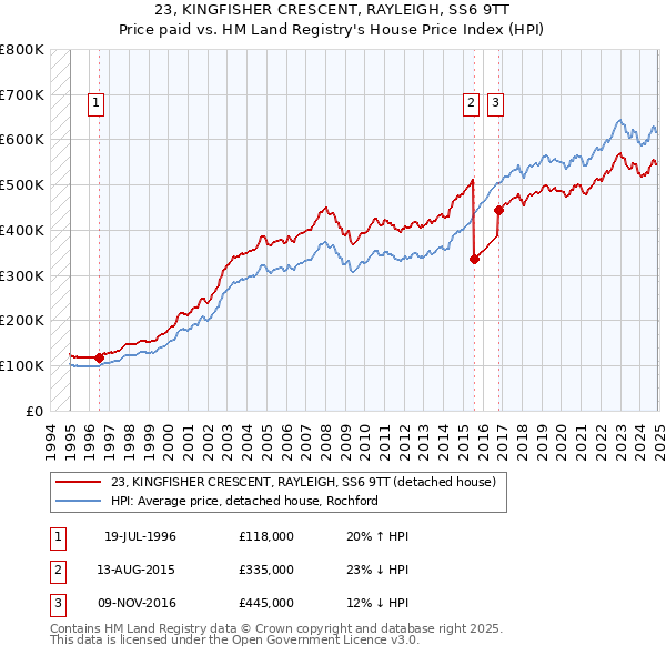 23, KINGFISHER CRESCENT, RAYLEIGH, SS6 9TT: Price paid vs HM Land Registry's House Price Index