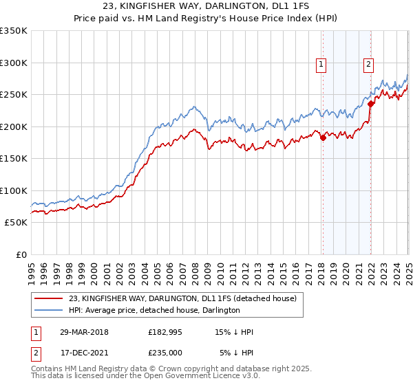 23, KINGFISHER WAY, DARLINGTON, DL1 1FS: Price paid vs HM Land Registry's House Price Index