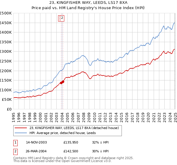 23, KINGFISHER WAY, LEEDS, LS17 8XA: Price paid vs HM Land Registry's House Price Index