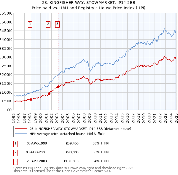 23, KINGFISHER WAY, STOWMARKET, IP14 5BB: Price paid vs HM Land Registry's House Price Index