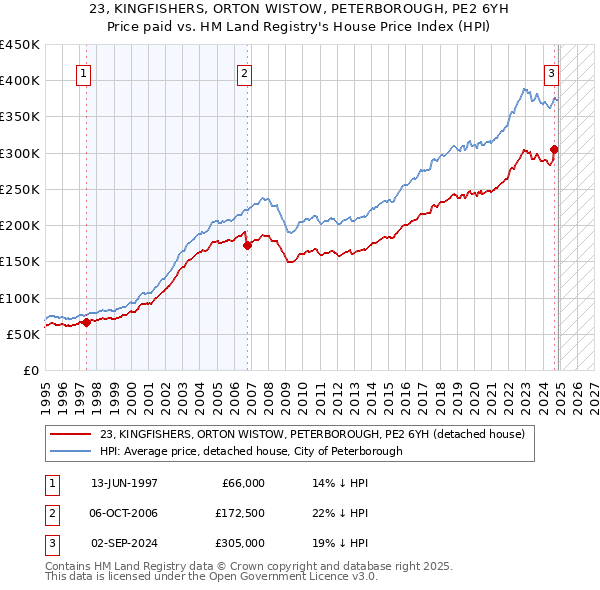 23, KINGFISHERS, ORTON WISTOW, PETERBOROUGH, PE2 6YH: Price paid vs HM Land Registry's House Price Index
