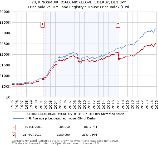 23, KINGSMUIR ROAD, MICKLEOVER, DERBY, DE3 0PY: Price paid vs HM Land Registry's House Price Index