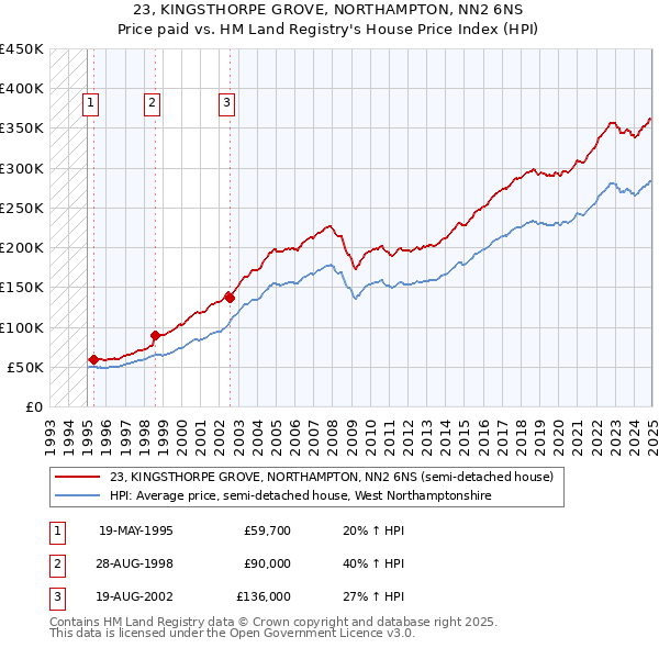 23, KINGSTHORPE GROVE, NORTHAMPTON, NN2 6NS: Price paid vs HM Land Registry's House Price Index