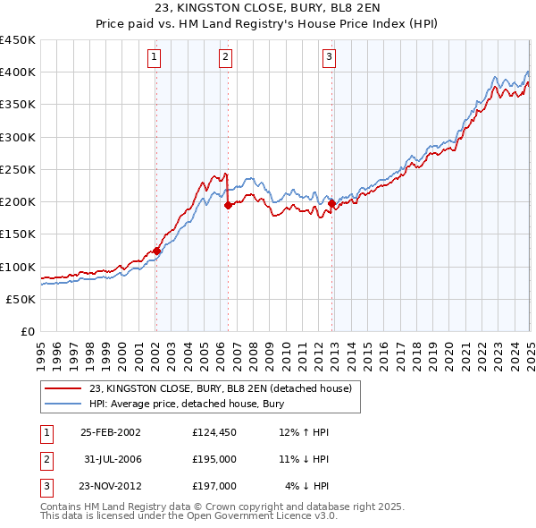 23, KINGSTON CLOSE, BURY, BL8 2EN: Price paid vs HM Land Registry's House Price Index