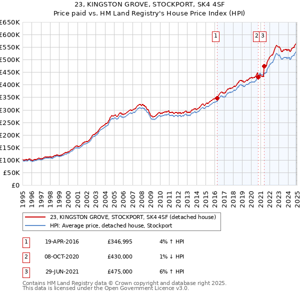 23, KINGSTON GROVE, STOCKPORT, SK4 4SF: Price paid vs HM Land Registry's House Price Index