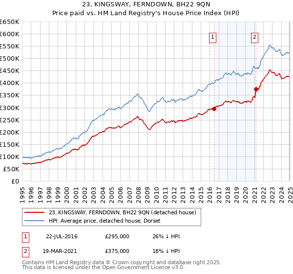 23, KINGSWAY, FERNDOWN, BH22 9QN: Price paid vs HM Land Registry's House Price Index