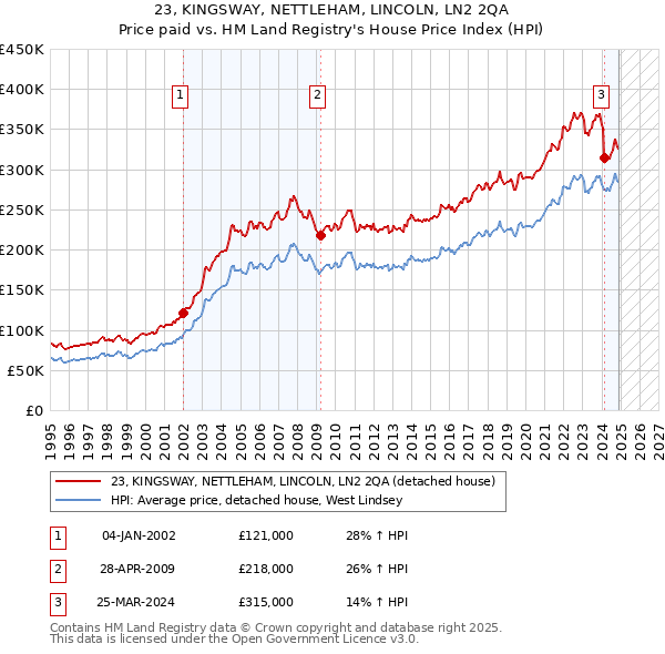 23, KINGSWAY, NETTLEHAM, LINCOLN, LN2 2QA: Price paid vs HM Land Registry's House Price Index