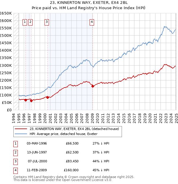 23, KINNERTON WAY, EXETER, EX4 2BL: Price paid vs HM Land Registry's House Price Index