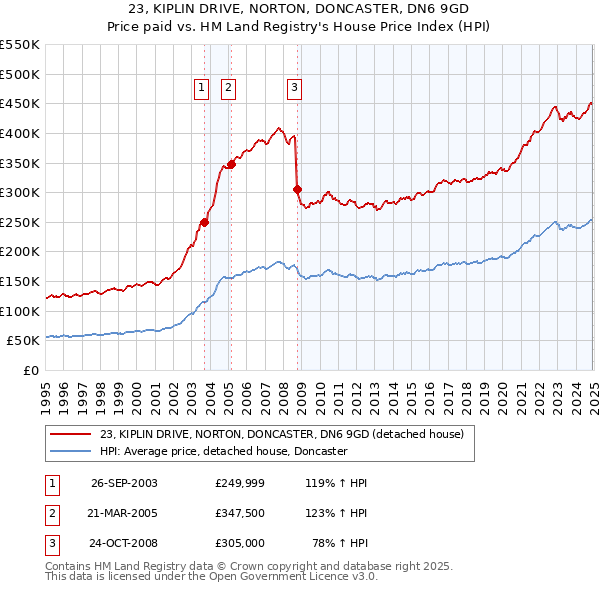 23, KIPLIN DRIVE, NORTON, DONCASTER, DN6 9GD: Price paid vs HM Land Registry's House Price Index