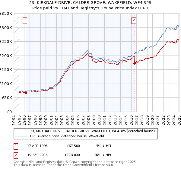 23, KIRKDALE DRIVE, CALDER GROVE, WAKEFIELD, WF4 3PS: Price paid vs HM Land Registry's House Price Index