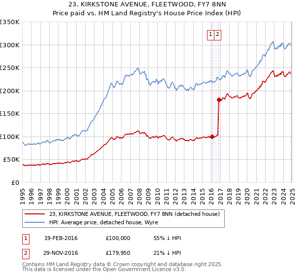 23, KIRKSTONE AVENUE, FLEETWOOD, FY7 8NN: Price paid vs HM Land Registry's House Price Index