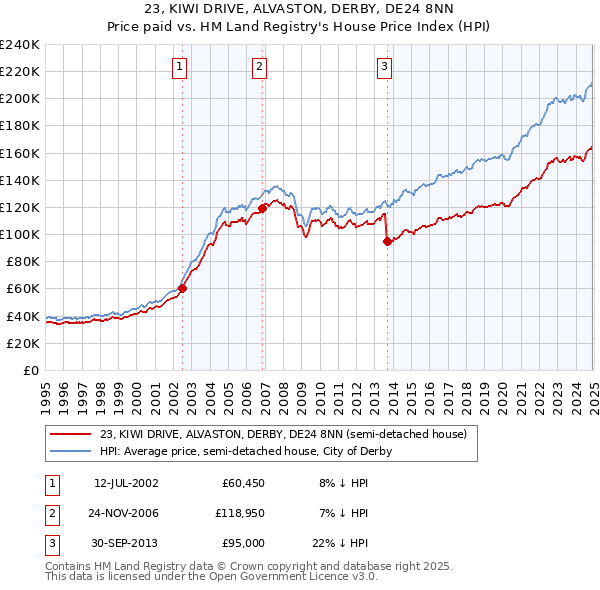 23, KIWI DRIVE, ALVASTON, DERBY, DE24 8NN: Price paid vs HM Land Registry's House Price Index