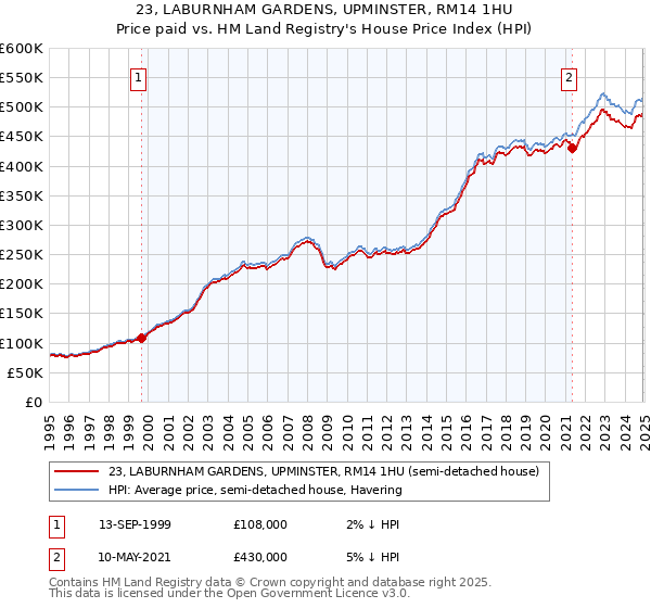 23, LABURNHAM GARDENS, UPMINSTER, RM14 1HU: Price paid vs HM Land Registry's House Price Index