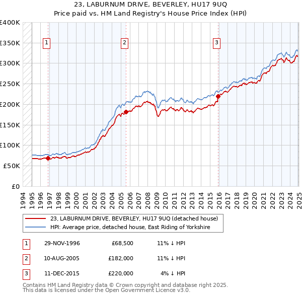 23, LABURNUM DRIVE, BEVERLEY, HU17 9UQ: Price paid vs HM Land Registry's House Price Index