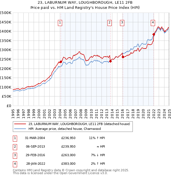 23, LABURNUM WAY, LOUGHBOROUGH, LE11 2FB: Price paid vs HM Land Registry's House Price Index