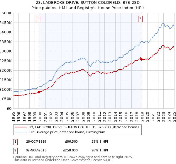 23, LADBROKE DRIVE, SUTTON COLDFIELD, B76 2SD: Price paid vs HM Land Registry's House Price Index