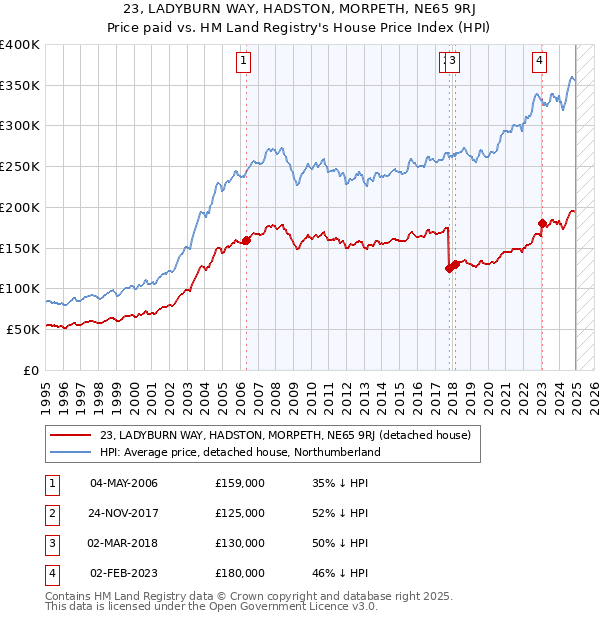 23, LADYBURN WAY, HADSTON, MORPETH, NE65 9RJ: Price paid vs HM Land Registry's House Price Index