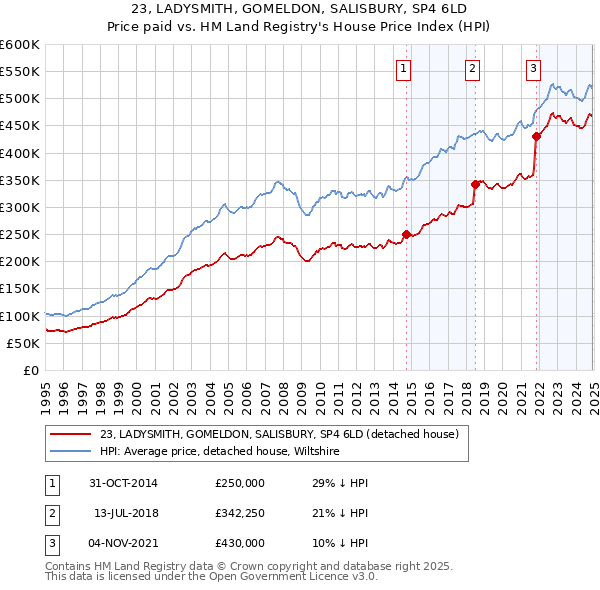 23, LADYSMITH, GOMELDON, SALISBURY, SP4 6LD: Price paid vs HM Land Registry's House Price Index