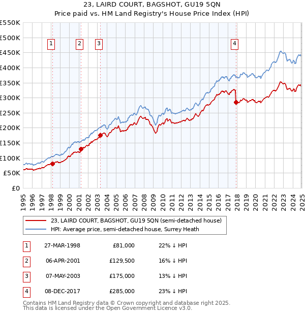 23, LAIRD COURT, BAGSHOT, GU19 5QN: Price paid vs HM Land Registry's House Price Index