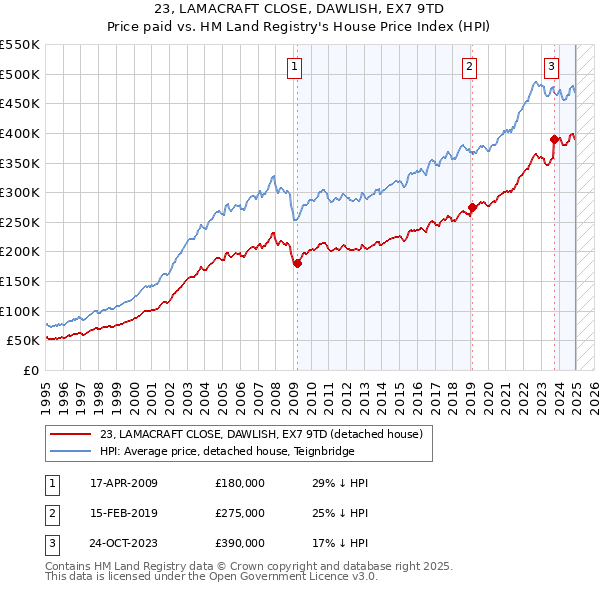 23, LAMACRAFT CLOSE, DAWLISH, EX7 9TD: Price paid vs HM Land Registry's House Price Index
