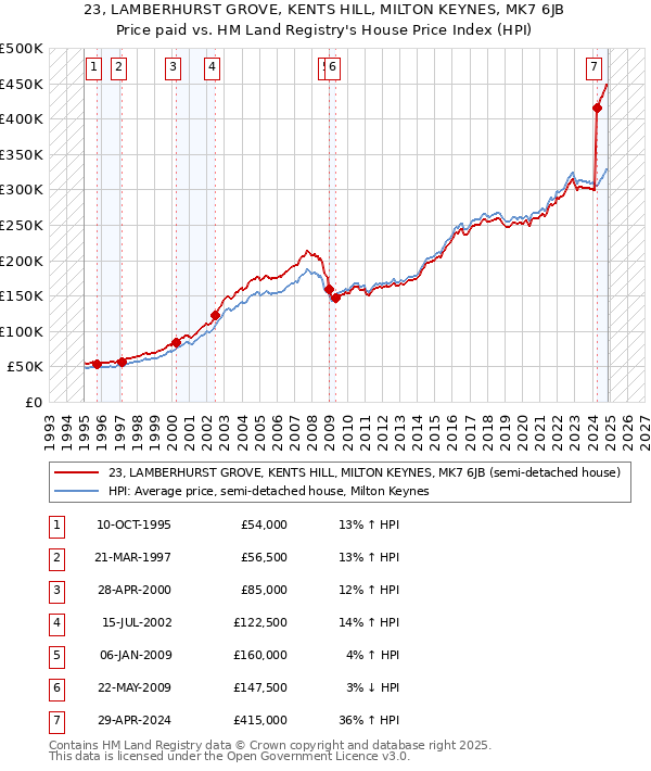 23, LAMBERHURST GROVE, KENTS HILL, MILTON KEYNES, MK7 6JB: Price paid vs HM Land Registry's House Price Index