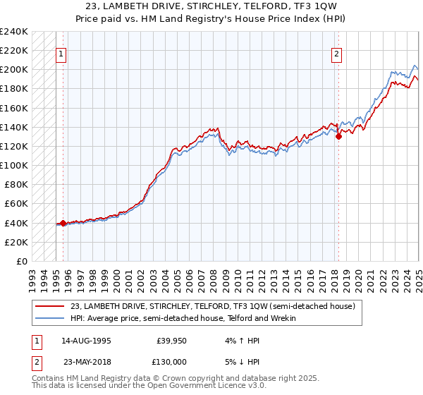 23, LAMBETH DRIVE, STIRCHLEY, TELFORD, TF3 1QW: Price paid vs HM Land Registry's House Price Index