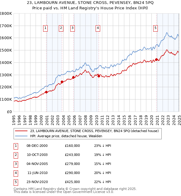 23, LAMBOURN AVENUE, STONE CROSS, PEVENSEY, BN24 5PQ: Price paid vs HM Land Registry's House Price Index