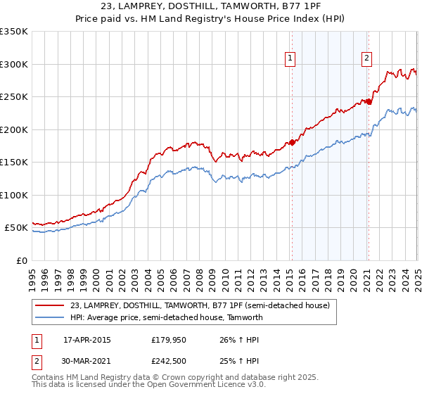 23, LAMPREY, DOSTHILL, TAMWORTH, B77 1PF: Price paid vs HM Land Registry's House Price Index