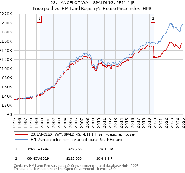 23, LANCELOT WAY, SPALDING, PE11 1JF: Price paid vs HM Land Registry's House Price Index