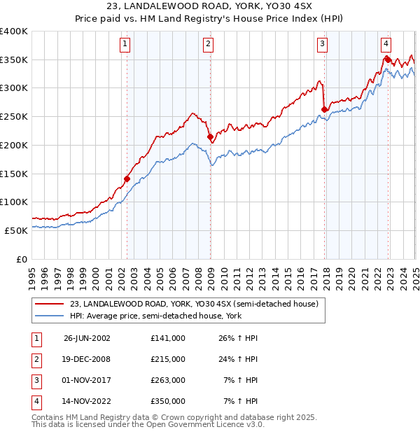 23, LANDALEWOOD ROAD, YORK, YO30 4SX: Price paid vs HM Land Registry's House Price Index