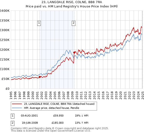 23, LANGDALE RISE, COLNE, BB8 7RA: Price paid vs HM Land Registry's House Price Index