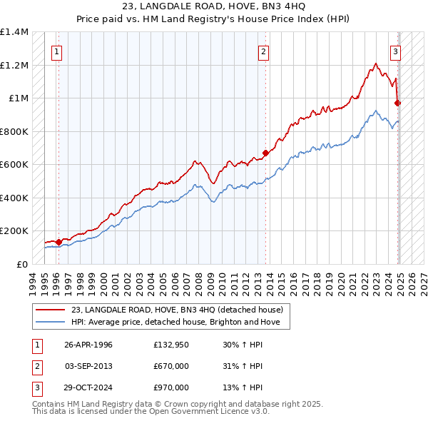 23, LANGDALE ROAD, HOVE, BN3 4HQ: Price paid vs HM Land Registry's House Price Index