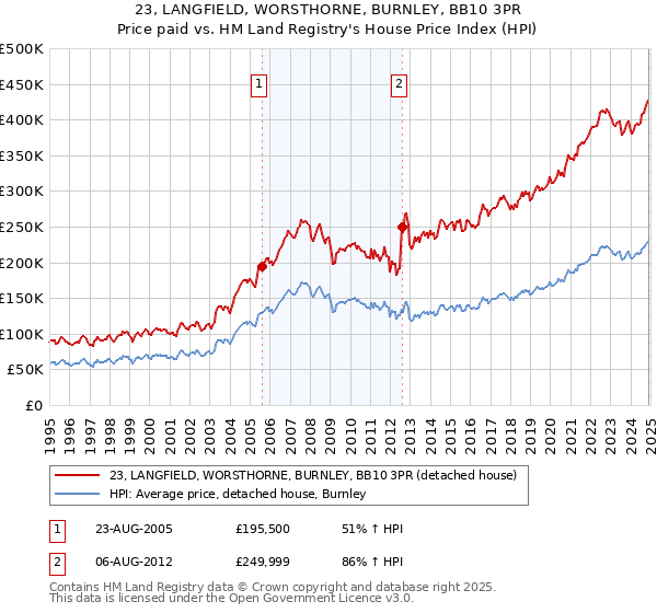 23, LANGFIELD, WORSTHORNE, BURNLEY, BB10 3PR: Price paid vs HM Land Registry's House Price Index