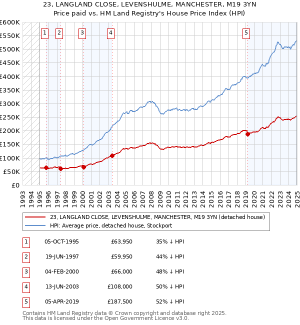 23, LANGLAND CLOSE, LEVENSHULME, MANCHESTER, M19 3YN: Price paid vs HM Land Registry's House Price Index