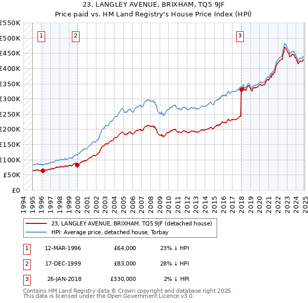 23, LANGLEY AVENUE, BRIXHAM, TQ5 9JF: Price paid vs HM Land Registry's House Price Index