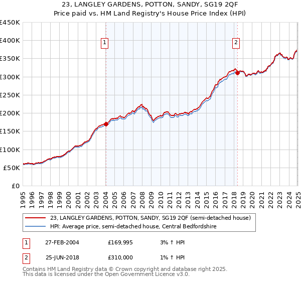 23, LANGLEY GARDENS, POTTON, SANDY, SG19 2QF: Price paid vs HM Land Registry's House Price Index