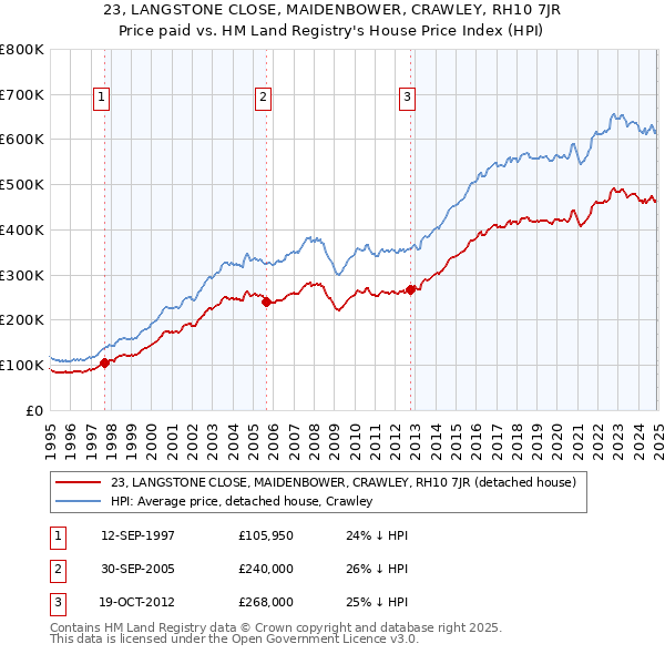 23, LANGSTONE CLOSE, MAIDENBOWER, CRAWLEY, RH10 7JR: Price paid vs HM Land Registry's House Price Index