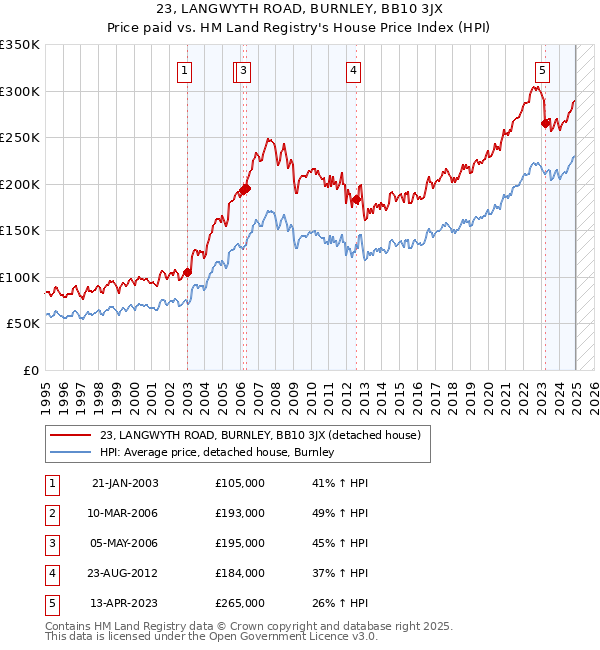 23, LANGWYTH ROAD, BURNLEY, BB10 3JX: Price paid vs HM Land Registry's House Price Index