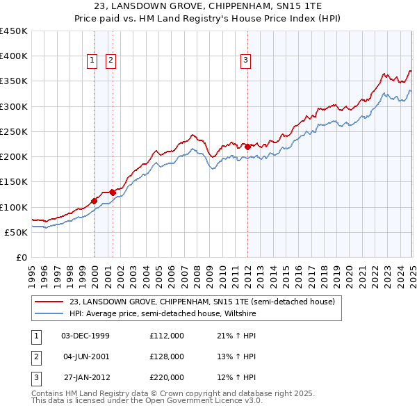 23, LANSDOWN GROVE, CHIPPENHAM, SN15 1TE: Price paid vs HM Land Registry's House Price Index