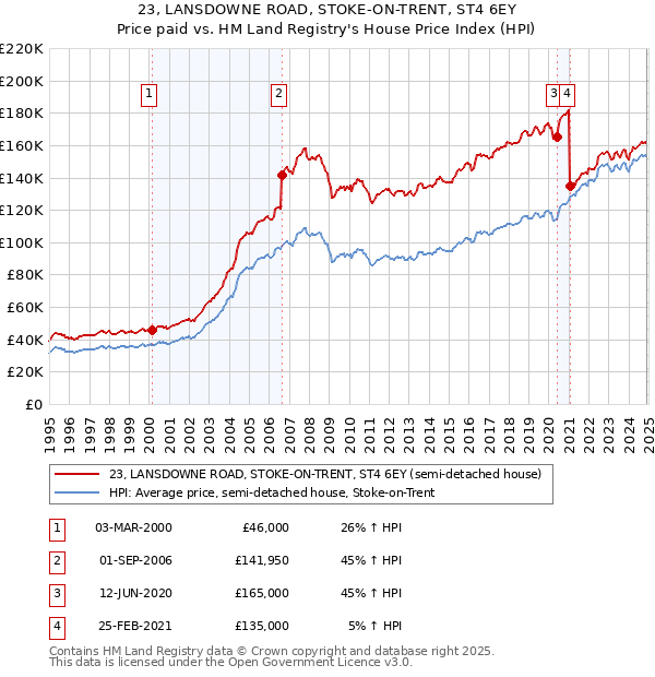 23, LANSDOWNE ROAD, STOKE-ON-TRENT, ST4 6EY: Price paid vs HM Land Registry's House Price Index