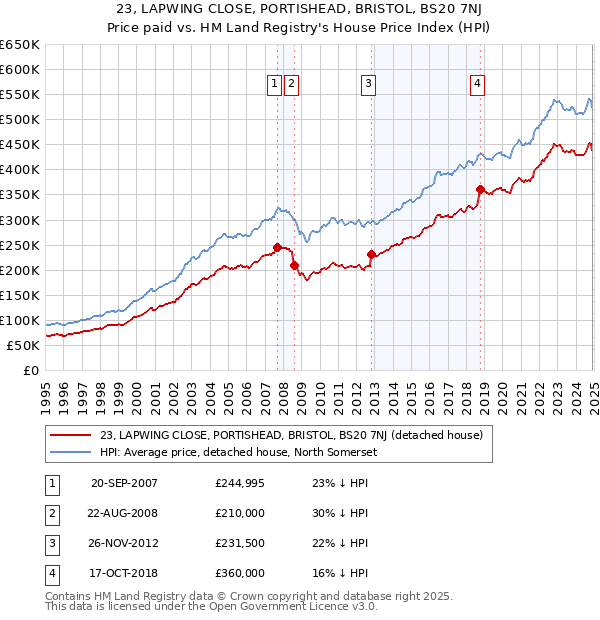 23, LAPWING CLOSE, PORTISHEAD, BRISTOL, BS20 7NJ: Price paid vs HM Land Registry's House Price Index