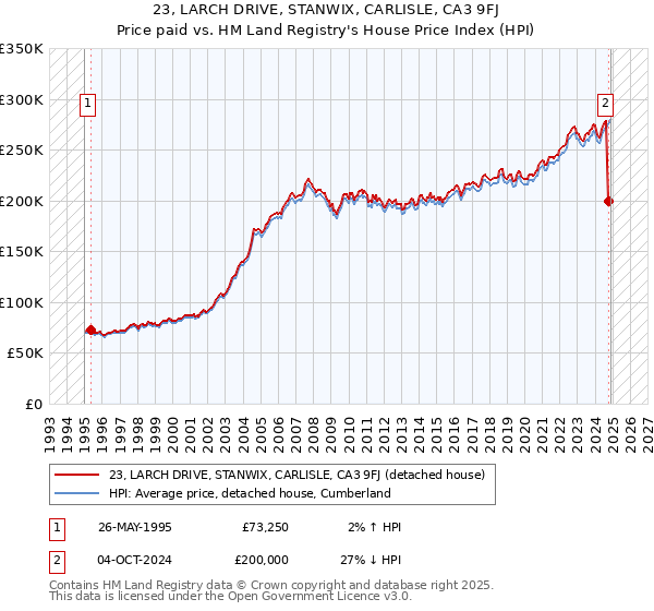 23, LARCH DRIVE, STANWIX, CARLISLE, CA3 9FJ: Price paid vs HM Land Registry's House Price Index