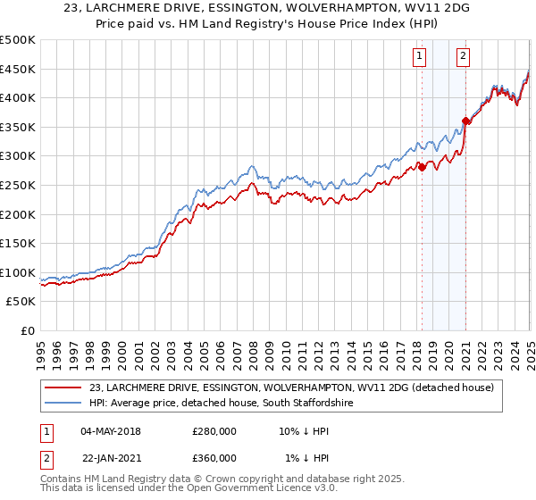 23, LARCHMERE DRIVE, ESSINGTON, WOLVERHAMPTON, WV11 2DG: Price paid vs HM Land Registry's House Price Index