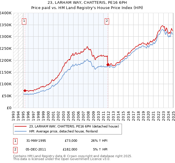 23, LARHAM WAY, CHATTERIS, PE16 6PH: Price paid vs HM Land Registry's House Price Index